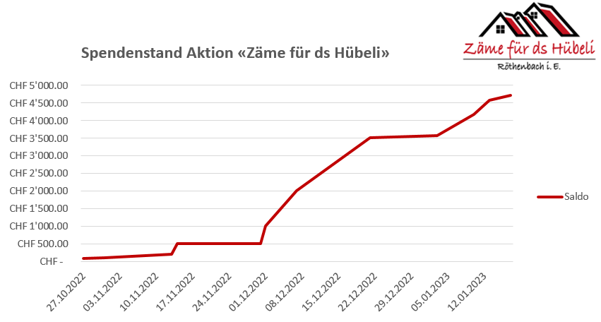 Spendenstand Aktion "Zäme für ds Hübeli"